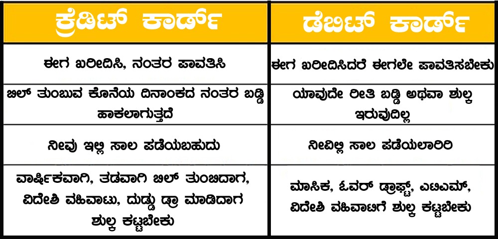 
ಕ್ರೆಡಿಟ್-ಕಾರ್ಡ್-ಹಾಗೂ-ಡೆಬಿಟ್-ಕಾರ್ಡ್-ನಲ್ಲಿಯ-ವ್ಯತ್ಯಾಸ